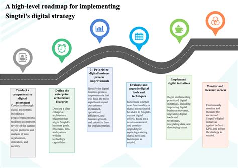 digital operations strategic plan|Digital Strategy Roadmap and Planning for .